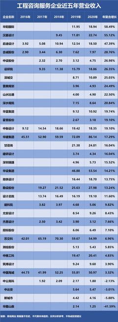 蘇交科、中糧工科、地鐵設(shè)計(jì) 誰是中國工程咨詢服務(wù)業(yè)的成長之王？